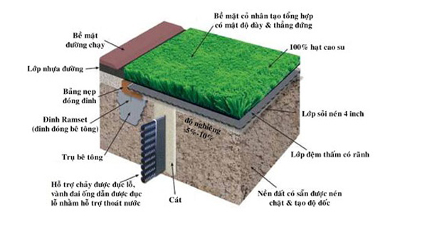 Quy trình thi công sân bóng nhân tạo 5 người 