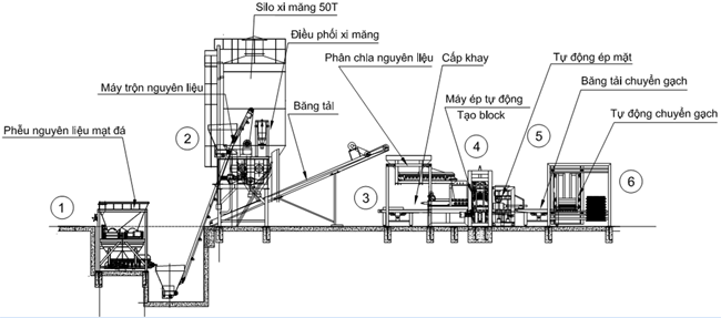 Quy trình sản xuất của máy ép gạch block tự chèn