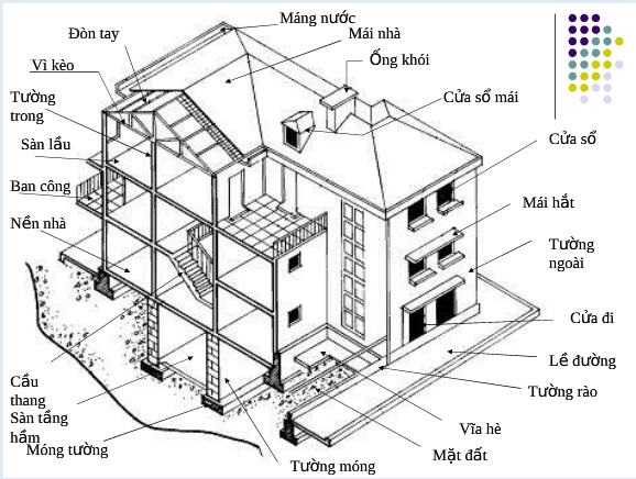 Cấu trúc, chi tiết các bộ phận một ngôi nhà dân dụng