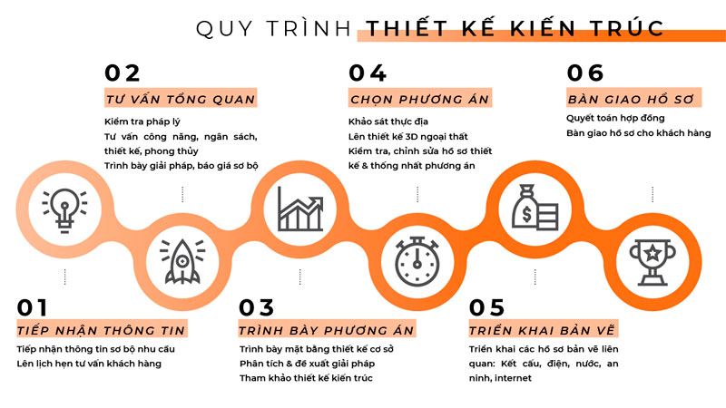 Quy Trình Thiết Kế Nhà Ở Từ A Đến Z | Đất Thủ