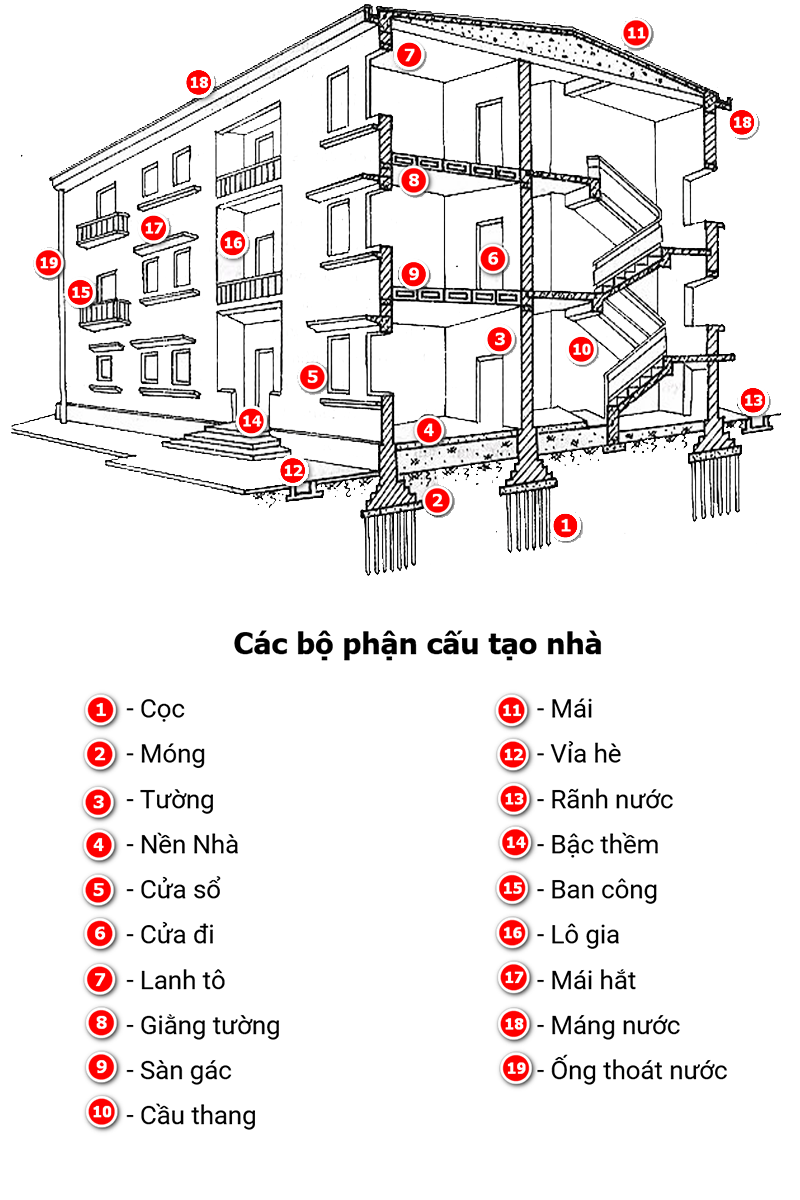 Các bộ phận cấu tạo của nhà dân dụng - XÂY DỰNG