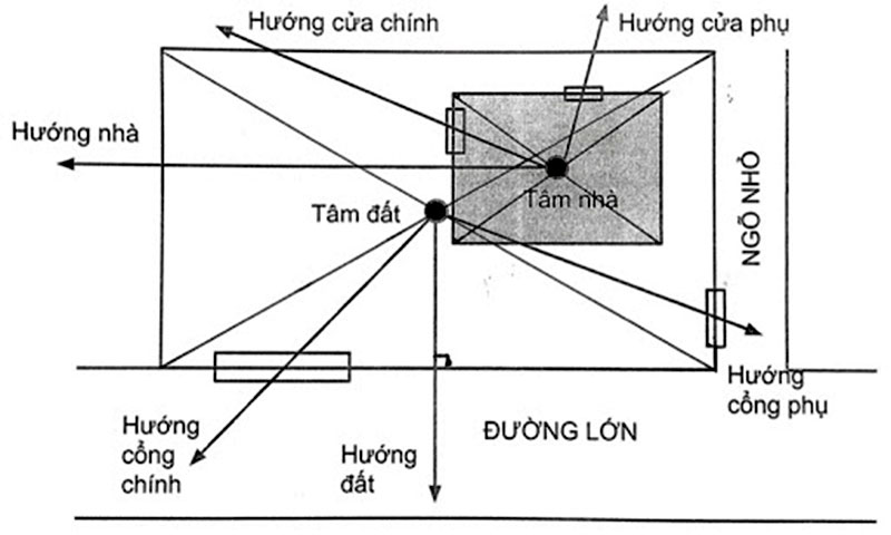 Tham khảo cách đặt vị trí của ngôi nhà 