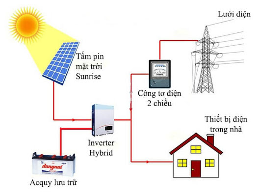 Mô hình kết hợp điện mặt trời áp mái, vừa tích trữ vừa nối lưới: