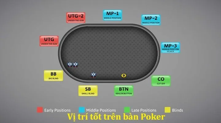 Chơi ở vị trí tốt khi chơi Poker - Chiến lược nâng cao