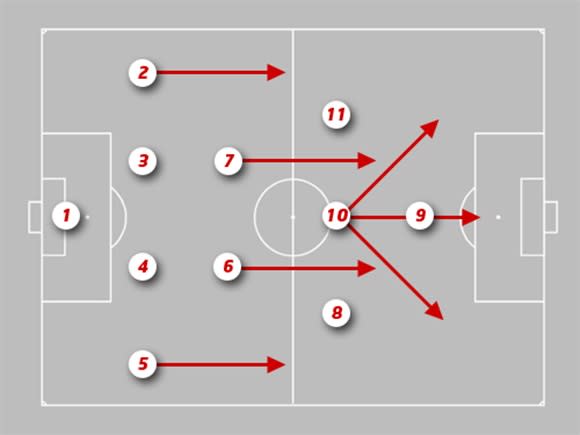 Khám Phá Đội Hình 4-2-3-1 Là Gì: Cách Tấn Công & Phòng Ngự