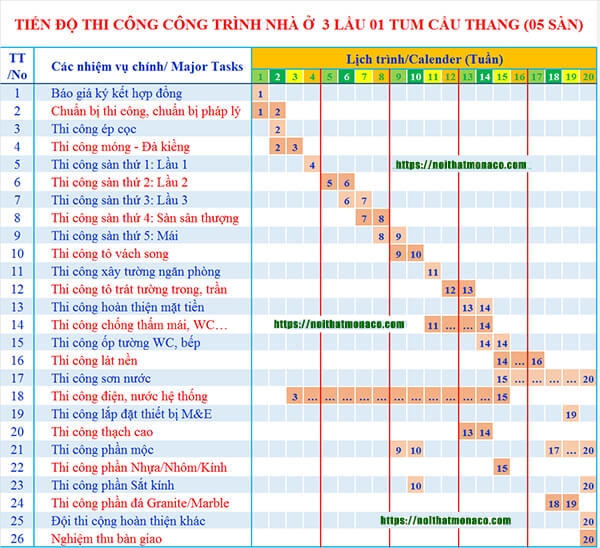 Các bước lập bảng tiến độ thi công xây dựng chính xác