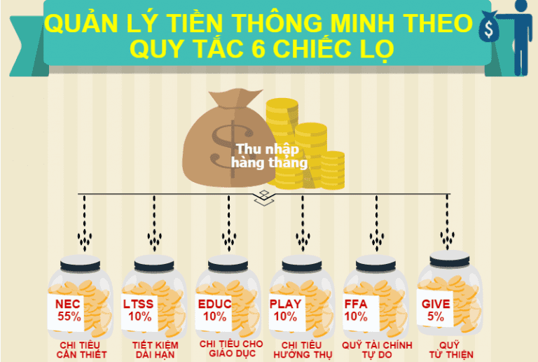 Quản Lý Tài Chính Cá Nhân 6 Cái Lọ ⚡️ Cách Giữ Tiền Thông Minh