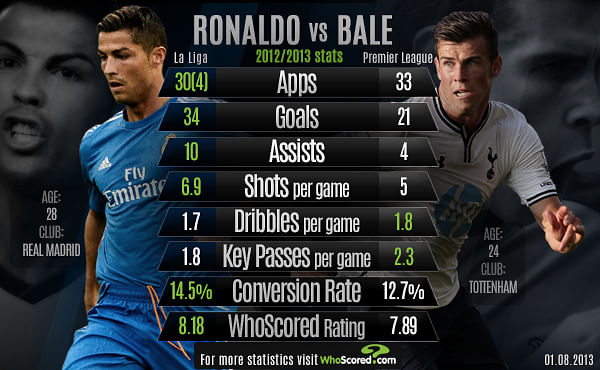 Gareth Bale Vs Cristiano Ronaldo Stats